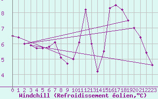 Courbe du refroidissement olien pour La Roche-sur-Yon (85)
