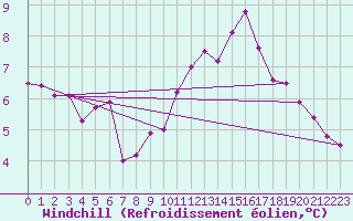 Courbe du refroidissement olien pour Hupsel Aws