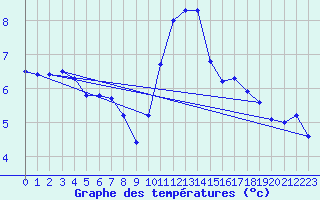 Courbe de tempratures pour Grandfresnoy (60)