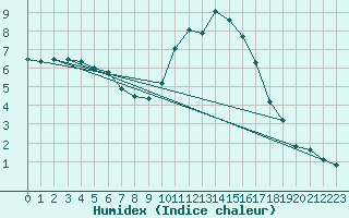 Courbe de l'humidex pour Tomelloso