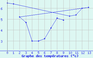 Courbe de tempratures pour Losistua