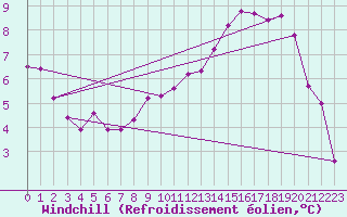 Courbe du refroidissement olien pour Evreux (27)