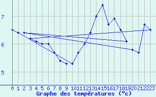 Courbe de tempratures pour Bremervoerde