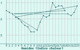 Courbe de l'humidex pour Abbeville (80)