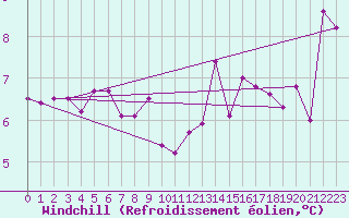 Courbe du refroidissement olien pour Trier-Petrisberg