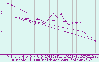 Courbe du refroidissement olien pour Cap de la Hague (50)