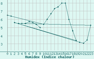 Courbe de l'humidex pour Reims-Prunay (51)