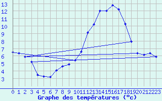 Courbe de tempratures pour Biscarrosse (40)