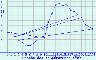 Courbe de tempratures pour Brest (29)