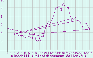 Courbe du refroidissement olien pour Scilly - Saint Mary