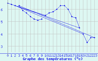 Courbe de tempratures pour Neu Ulrichstein