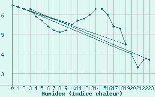 Courbe de l'humidex pour Neu Ulrichstein