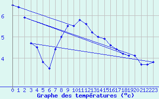 Courbe de tempratures pour Fichtelberg