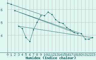 Courbe de l'humidex pour Fichtelberg