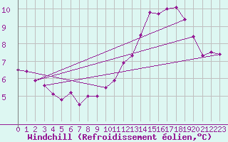 Courbe du refroidissement olien pour Creil (60)