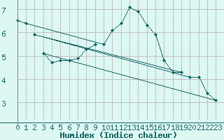 Courbe de l'humidex pour Coulommes-et-Marqueny (08)