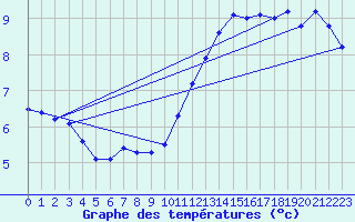 Courbe de tempratures pour Douzens (11)