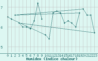 Courbe de l'humidex pour Eggishorn