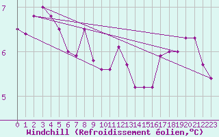 Courbe du refroidissement olien pour Boulogne (62)