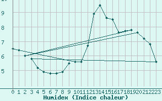 Courbe de l'humidex pour Caunes-Minervois (11)