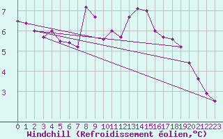 Courbe du refroidissement olien pour Metz (57)