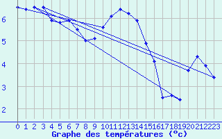 Courbe de tempratures pour Emden-Koenigspolder