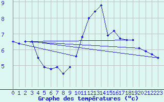 Courbe de tempratures pour Wahlsburg-Lippoldsbe