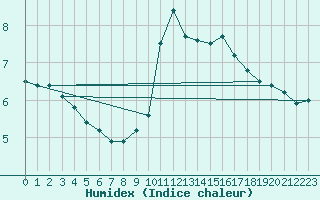 Courbe de l'humidex pour Brive-Laroche (19)