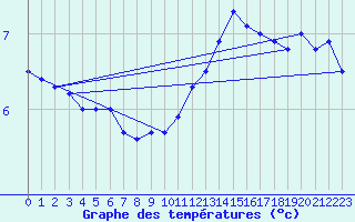 Courbe de tempratures pour Creil (60)