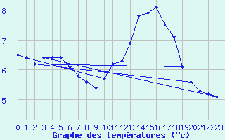 Courbe de tempratures pour Millau - Soulobres (12)