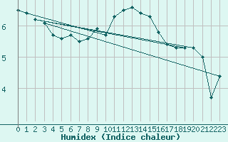 Courbe de l'humidex pour Teuschnitz