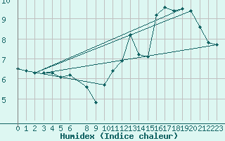 Courbe de l'humidex pour la bouée 62127