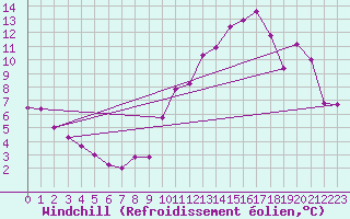 Courbe du refroidissement olien pour Marignane (13)