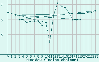 Courbe de l'humidex pour Koksijde (Be)