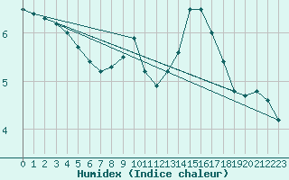 Courbe de l'humidex pour Laegern