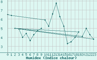 Courbe de l'humidex pour Kallbadagrund