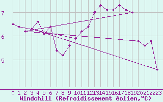 Courbe du refroidissement olien pour Cap de la Hague (50)