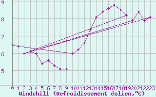 Courbe du refroidissement olien pour Reims-Prunay (51)