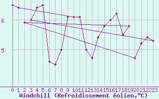 Courbe du refroidissement olien pour Disentis