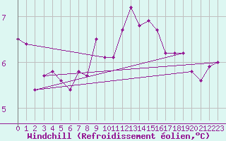 Courbe du refroidissement olien pour Bremerhaven