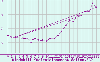Courbe du refroidissement olien pour Fameck (57)