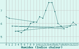 Courbe de l'humidex pour Grazalema