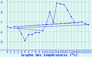 Courbe de tempratures pour Le Touquet (62)