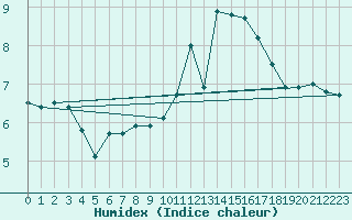 Courbe de l'humidex pour Le Touquet (62)