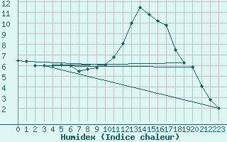 Courbe de l'humidex pour Dijon / Longvic (21)