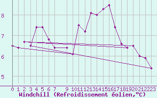 Courbe du refroidissement olien pour Nyhamn