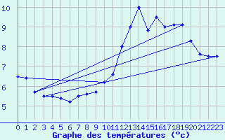 Courbe de tempratures pour Col de la Rpublique (42)