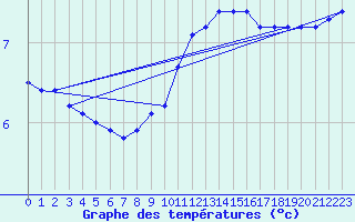 Courbe de tempratures pour Courcouronnes (91)