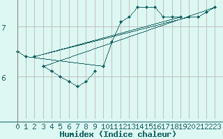 Courbe de l'humidex pour Courcouronnes (91)