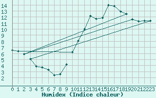 Courbe de l'humidex pour Toulouse-Blagnac (31)